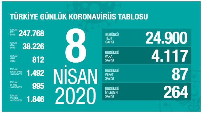 Türkiye'de 87 ölüm daha! 4 bin yeni vaka