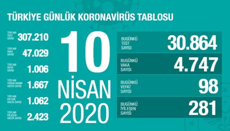 Türkiye'de 98 ölü daha! Vakalar 47 bini geçti