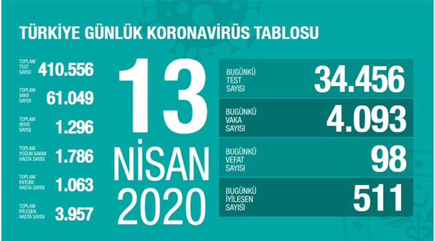 Türkiye'de ölü sayısı bin 296 oldu