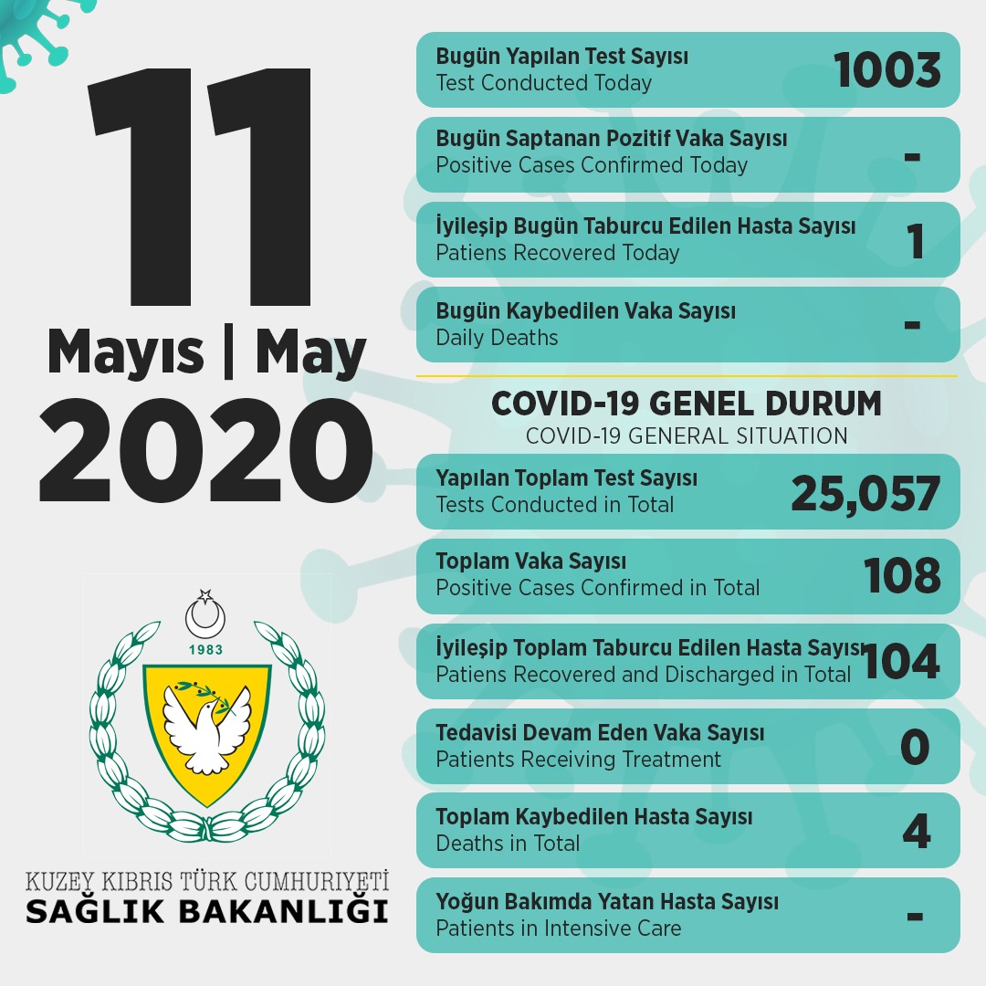 1003 test yapıldı, pozitif yok