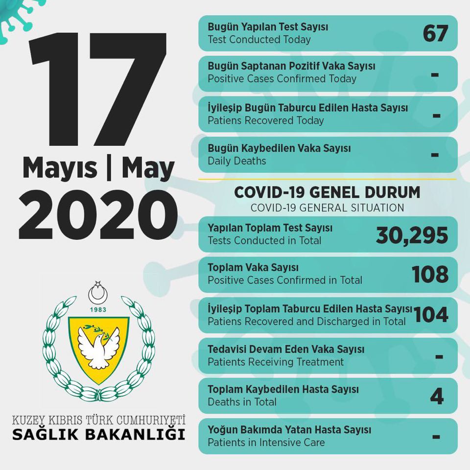 67 testte pozitif olan yok