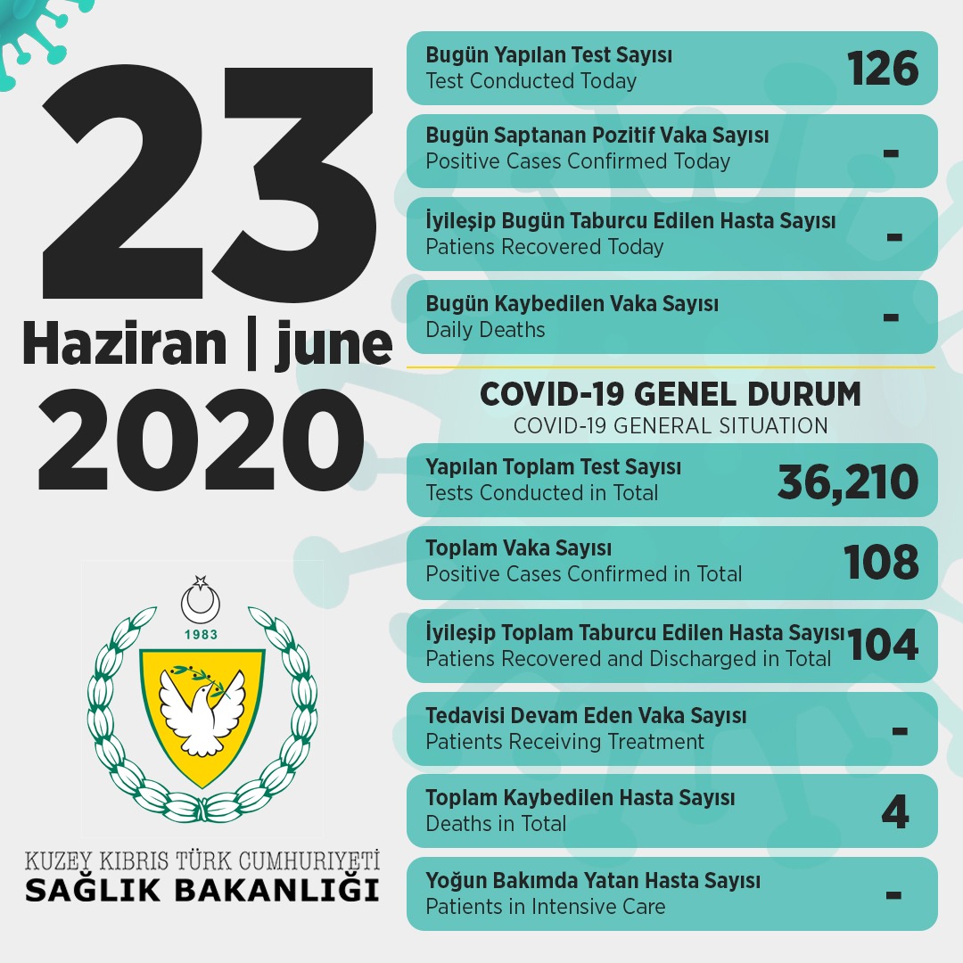 Sağlık Bakanlığı bugünkü test sonuçlarını açıkladı