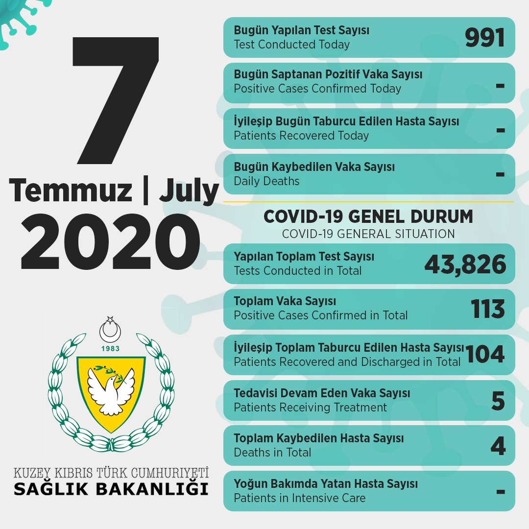 Bugün de yeni vaka çıkmadı