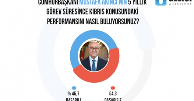 Gezici'nin anketine göre Akıncı başarısız