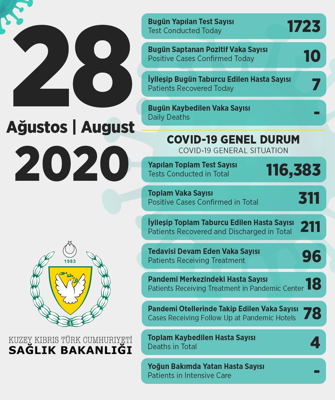 Kuzey’de 10 vaka daha