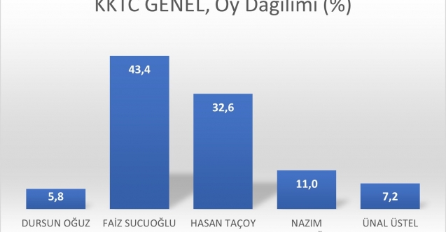 UBP'de yeni anket: Sucuoğlu önde