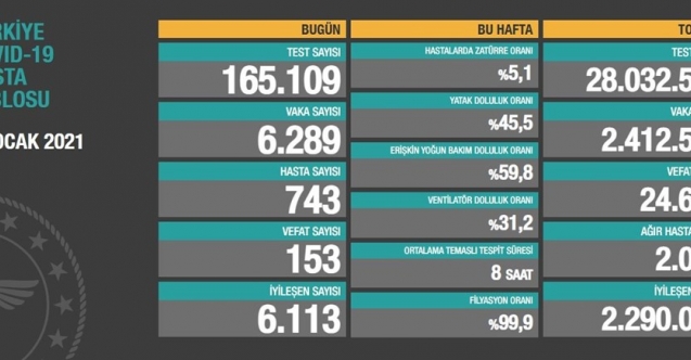 Türkiye'de 153 ölüm daha