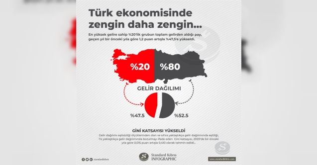 Türkiye’de zengin daha zengin oldu