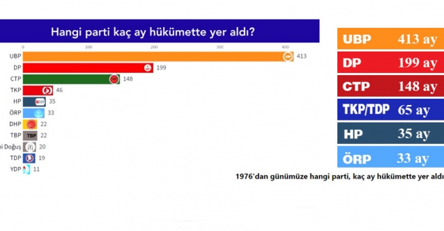45 yılda 11 parti hükümette kaldı