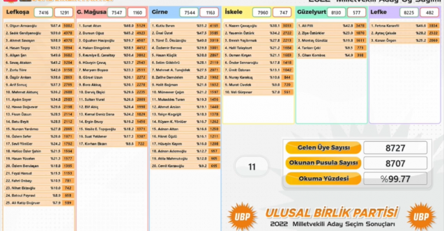 UBP’de İç Hesaplaşma Devam Ediyor... Sennaroğlu ve Gündüz Liste Dışı