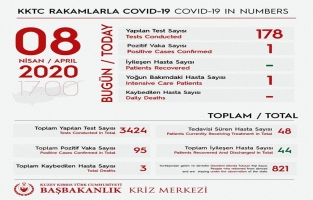 KKTC'de hangi yaşlarda kaç vaka var?