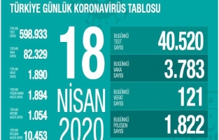Türkiye'de iyileşenlerin sayısı 10 bini geçti